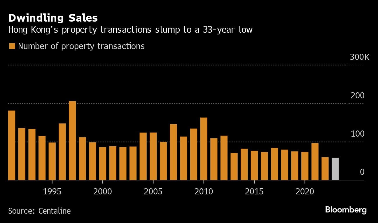 Hong Kong mortgages for existing property slide to fewest since 2001 Hong Kong mortgages for existing property slide to fewest since 2001
