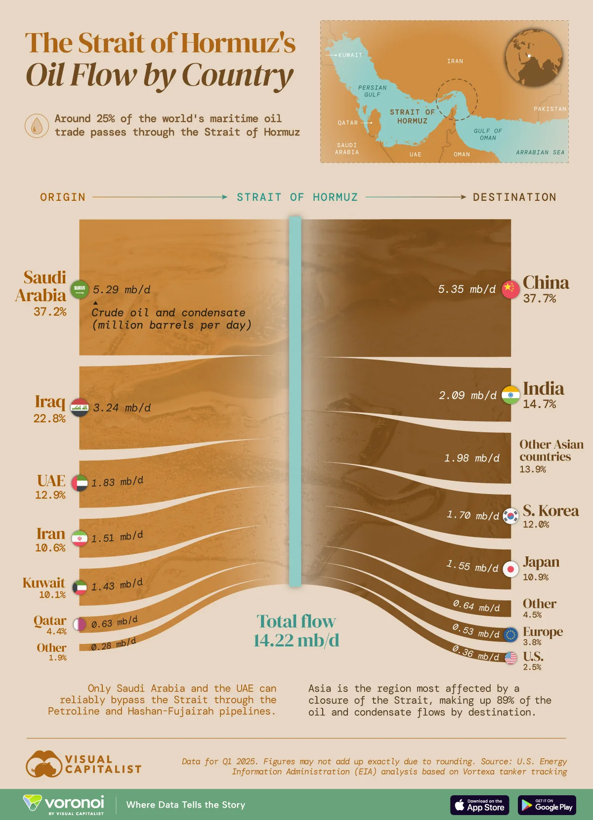 Chart of Strait of Hormuz's oil flows by exporter and importer countries