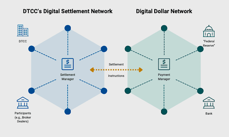 Depository Trust & Clearing Corporation (DTCC) Publishes Paper On Dollar CBDC And Post Trade Settlement | Crowdfund Insider Depository Trust & Clearing Corporation (DTCC) Publishes Paper On Dollar CBDC And Post Trade Settlement | Crowdfund Insider