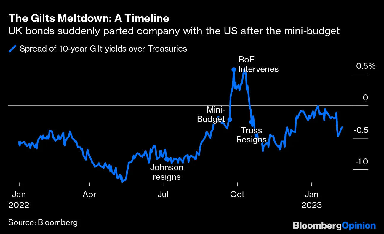 Liz Truss Won't Come Back, But the UK's Gilts Trap Is Still There - Bloomberg Liz Truss Won't Come Back, But the UK's Gilts Trap Is Still There - Bloomberg