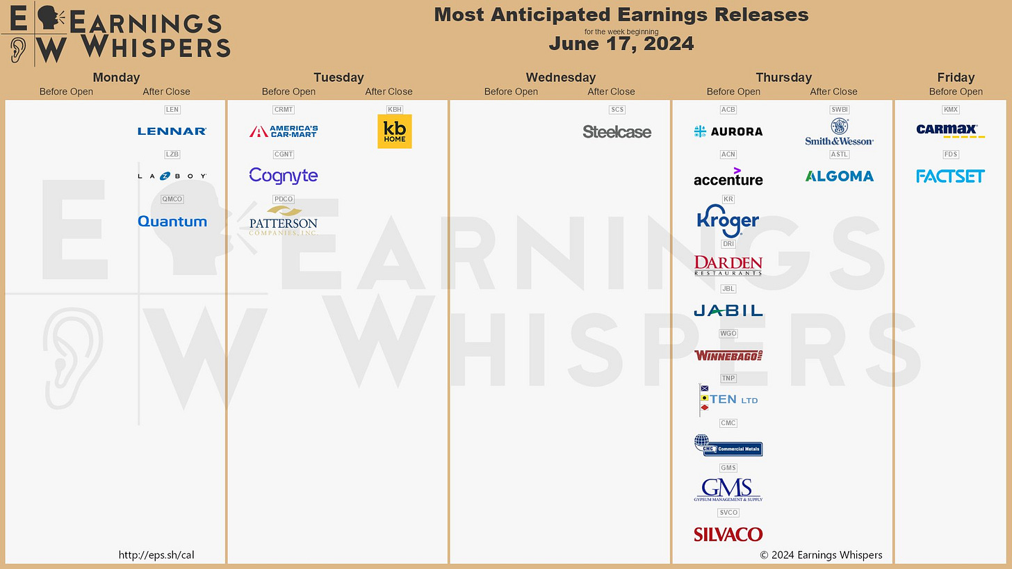 The most anticipated earnings releases for the week of June 17, 2024 are Aurora Cannabis #ACB, Lennar #LEN, Accenture #ACN, Kroger #KR, KB Home #KBH, Darden Restaurants #DRI, CarMax #KMX, La-Z-Boy #LZB, Quantum #QMCO, and America's CarMart #CRMT The most anticipated earnings releases for the week of June 17, 2024 are Aurora Cannabis #ACB, Lennar #LEN, Accenture #ACN, Kroger #KR, KB Home #KBH, Darden Restaurants #DRI, CarMax #KMX, La-Z-Boy #LZB, Quantum #QMCO, and America's CarMart #CRMT