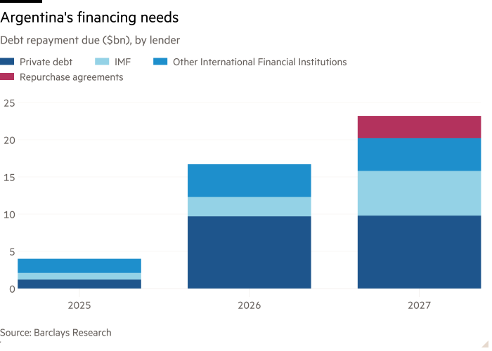 Column chart of Debt repayment due ($bn), by lender showing Argentina's financing needs 