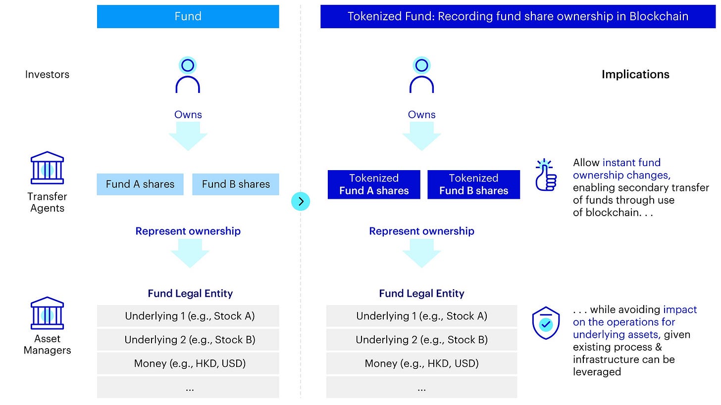 Tokenized funds: The third revolution in asset management decoded - AP Institutional | Invesco Tokenized funds: The third revolution in asset management decoded - AP Institutional | Invesco