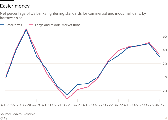 Biểu đồ tỷ lệ phần trăm ròng của các ngân hàng Hoa Kỳ thắt chặt tiêu chuẩn đối với các khoản vay thương mại và công nghiệp, theo quy mô người vay cho thấy Tiền dễ dàng hơn Biểu đồ tỷ lệ phần trăm ròng của các ngân hàng Hoa Kỳ thắt chặt tiêu chuẩn đối với các khoản vay thương mại và công nghiệp, theo quy mô người vay cho thấy Tiền dễ dàng hơn
