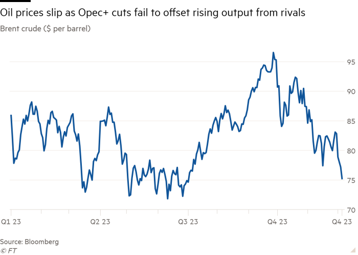 Brent crude oil line chart ($/bbl) shows oil prices sliding as OPEC+ cuts fail to offset increased output from rivals Brent crude oil line chart ($/bbl) shows oil prices sliding as OPEC+ cuts fail to offset increased output from rivals