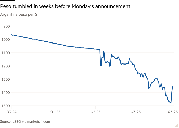 Line chart of Argentine peso per $ showing  Peso tumbled in weeks before Monday's announcement