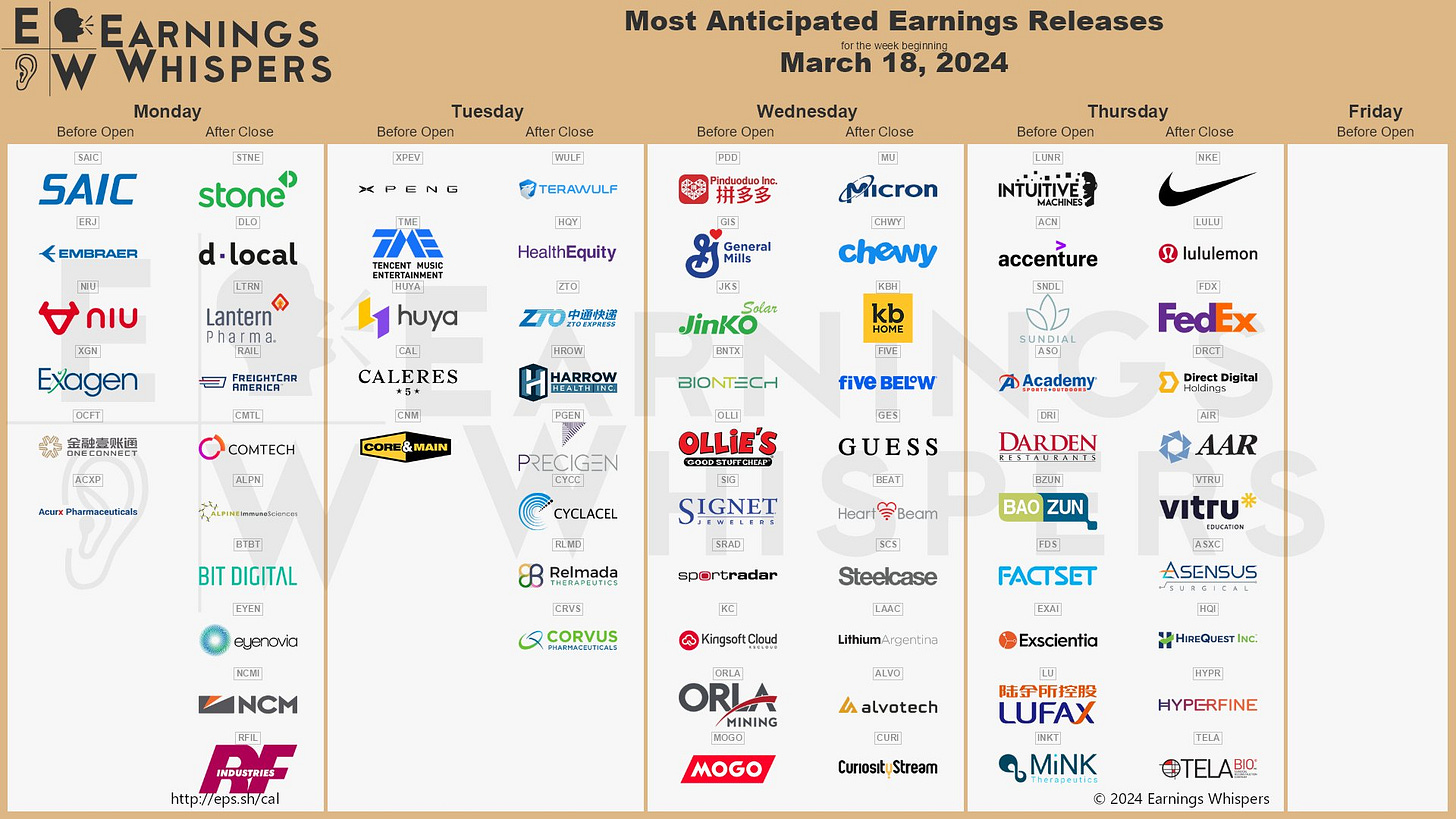 The most anticipated earnings releases for the week of March 18, 2024 are Micron Technology #MU, Nike #NKE, Pinduoduo #PDD, SAIC #SAIC, lululemon athletic #LULU, StoneCo #STNE, FedEx #FDX, Chewy #CHWY, Intuitive Machines #LUNR, and XPeng #XPEV The most anticipated earnings releases for the week of March 18, 2024 are Micron Technology #MU, Nike #NKE, Pinduoduo #PDD, SAIC #SAIC, lululemon athletic #LULU, StoneCo #STNE, FedEx #FDX, Chewy #CHWY, Intuitive Machines #LUNR, and XPeng #XPEV