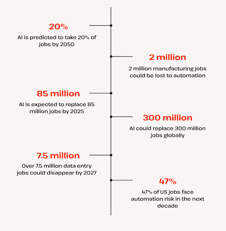 ai replacing jobs statistics 2050 ai replacing jobs statistics 2050