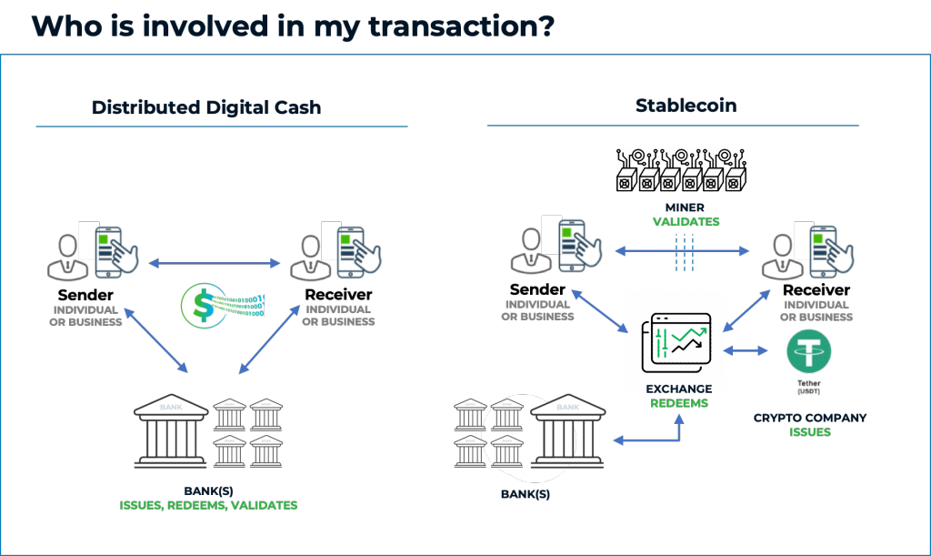 Why is digitised cash better than stablecoins? Why is digitised cash better than stablecoins?