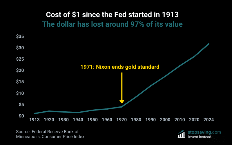 US Dollar Inflation: $1 in 1913 Is Worth $32 Today - Stopsaving.com US Dollar Inflation: $1 in 1913 Is Worth $32 Today - Stopsaving.com