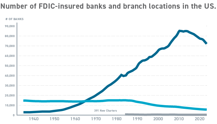 Graph from The Financial Bank displaying the number of FDIC-insured banks and branch locations in the US since 1940 Graph from The Financial Bank displaying the number of FDIC-insured banks and branch locations in the US since 1940