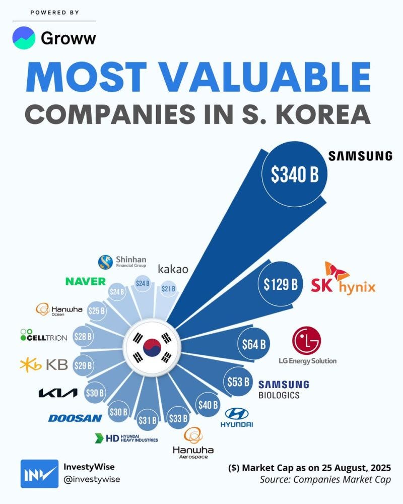 Samsung Group's massive revenue impact on South Korea's GDP | Paul DeSousa posted on the topic | LinkedIn Samsung Group's massive revenue impact on South Korea's GDP | Paul DeSousa posted on the topic | LinkedIn
