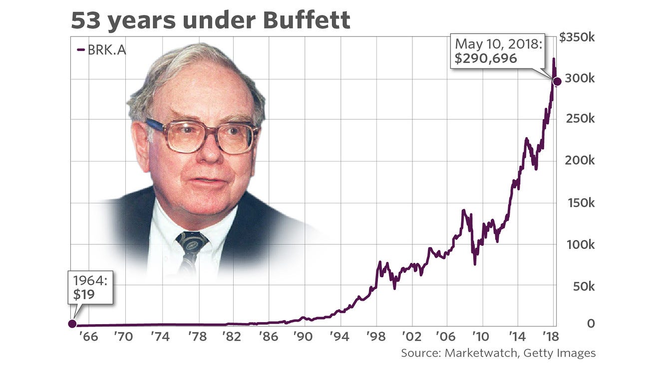 Warren Buffett's historic ride at Berkshire has taken the stock from $19 to $300,000 - MarketWatch Warren Buffett's historic ride at Berkshire has taken the stock from $19 to $300,000 - MarketWatch