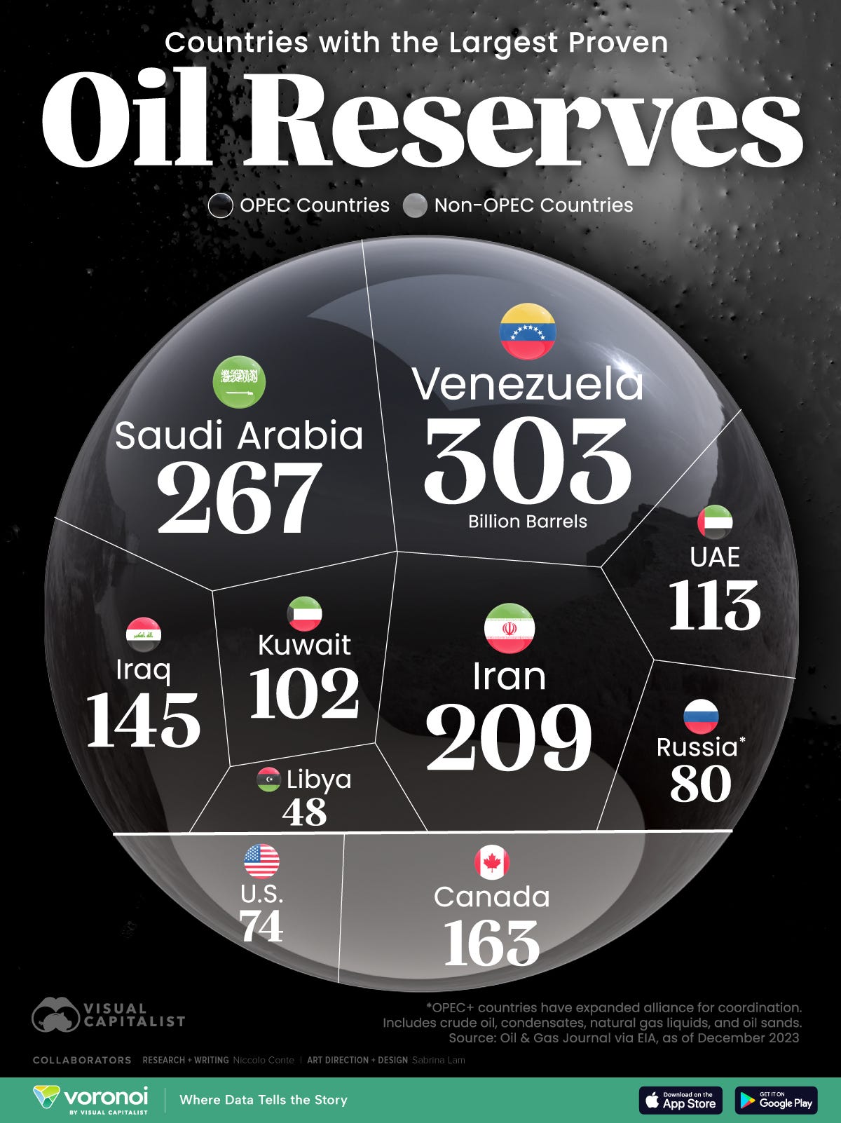 Voronoi graphic showing the countries with the largest proven oil reserves. Voronoi graphic showing the countries with the largest proven oil reserves.
