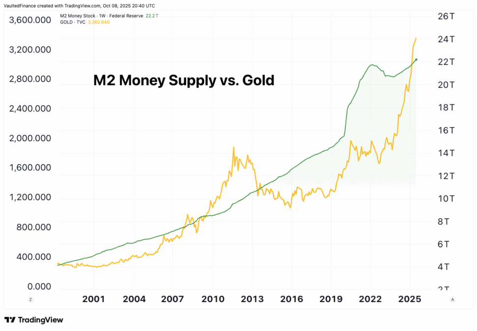 How Does Quantitative Easing Impact Gold? - Vaulted