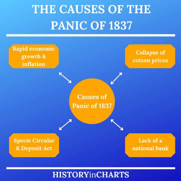 4 Causes of the Panic of 1837 - History in Charts 4 Causes of the Panic of 1837 - History in Charts