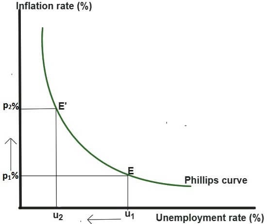 Inflation and Unemployment: Phillips Curve