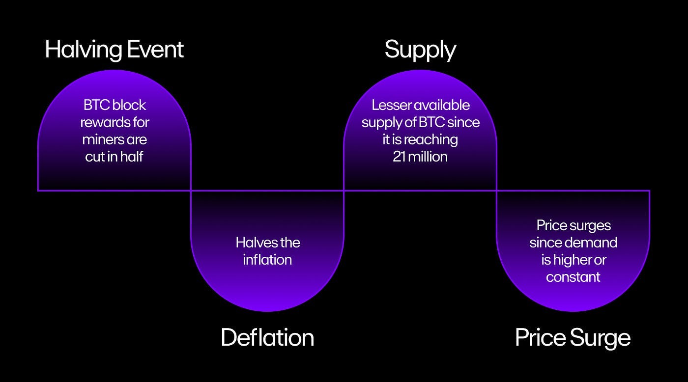 The Halving: Decoding Bitcoin's Supply Mechanism” | by Yaser Arabth | Medium The Halving: Decoding Bitcoin's Supply Mechanism” | by Yaser Arabth | Medium
