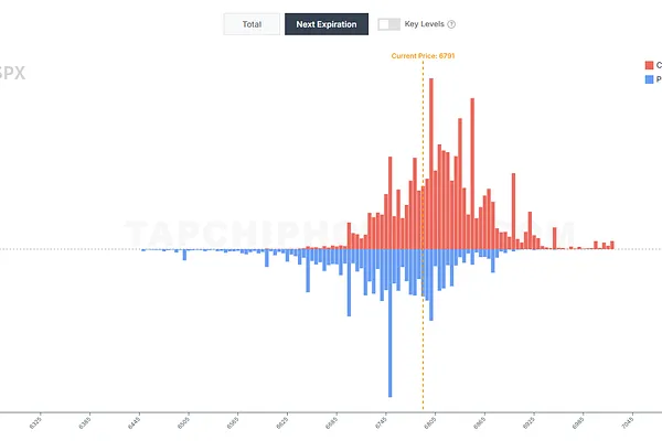 Market 03/10: SPX Tops 6800 as Oil Prices Swing Wildly