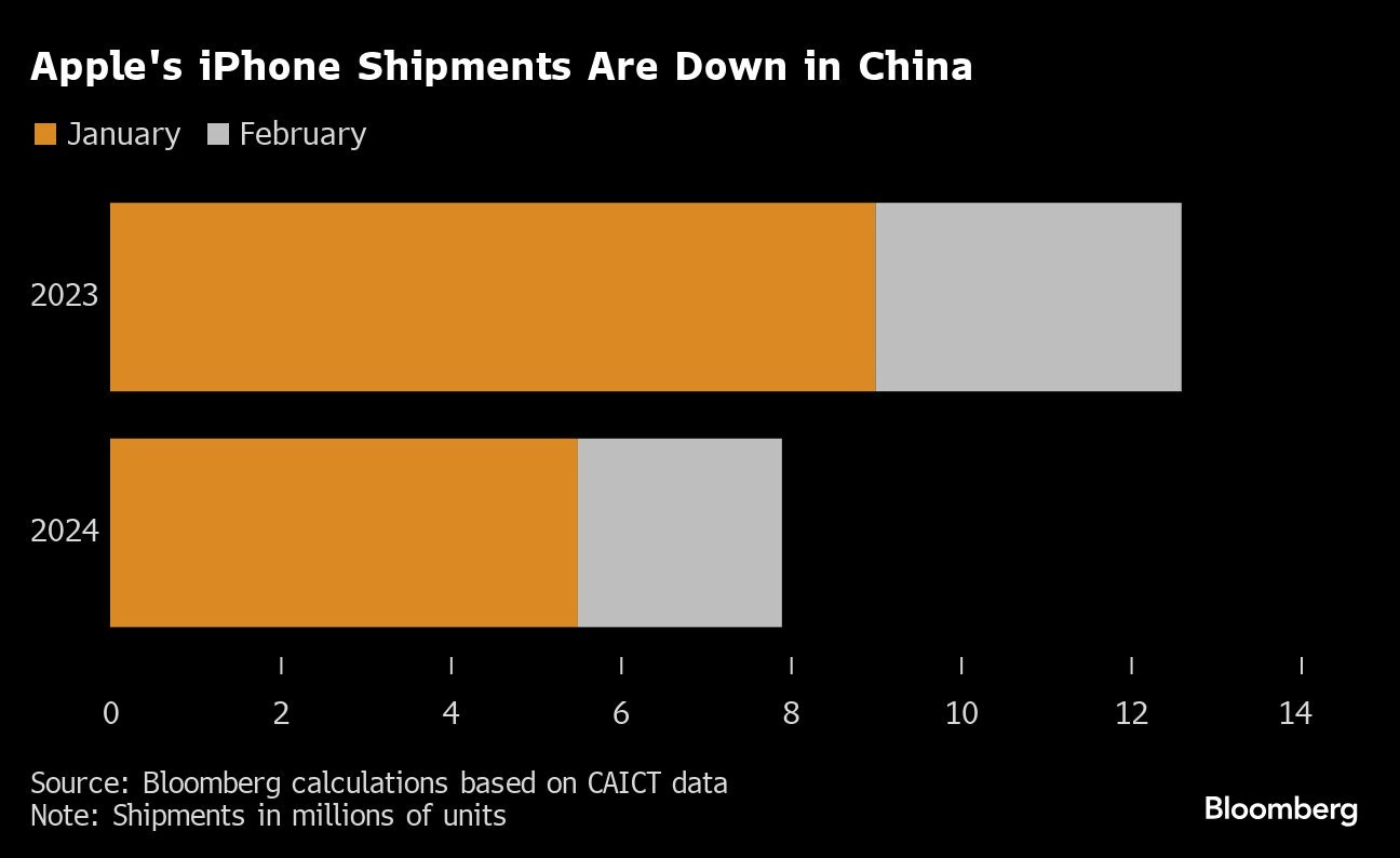 Apple faces worst iPhone slump since Covid as rivals rise - BNN Bloomberg Apple faces worst iPhone slump since Covid as rivals rise - BNN Bloomberg