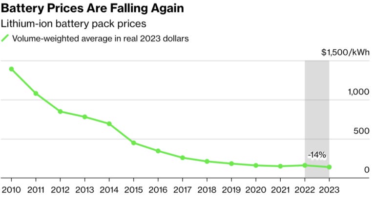 Battery prices down 14% this year, says BloombergNEF – pv magazine International Battery prices down 14% this year, says BloombergNEF – pv magazine International