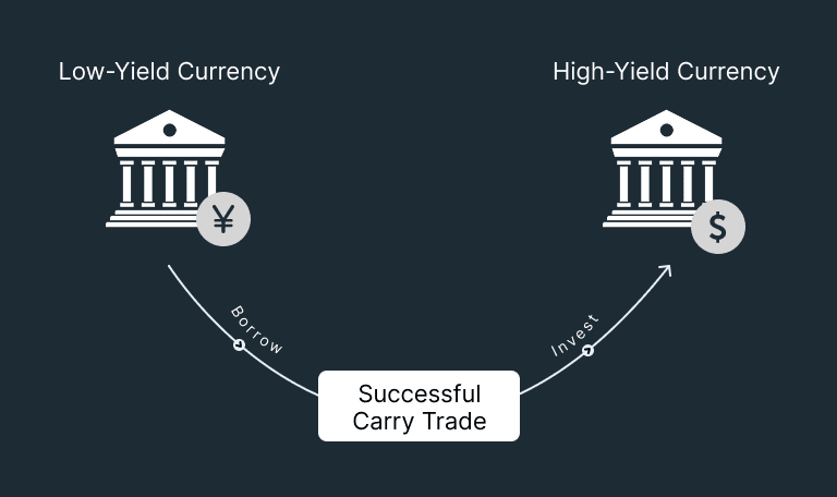 Carry Trade: What It Is And How It Works (2025 Guide) - Daily Price Action Carry Trade: What It Is And How It Works (2025 Guide) - Daily Price Action