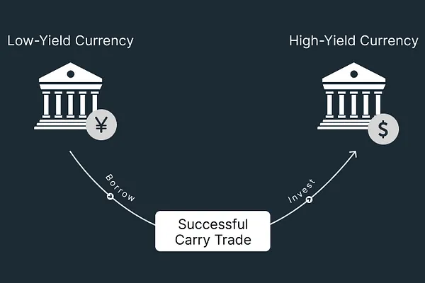 Carry Trade Japanese Yen 2025