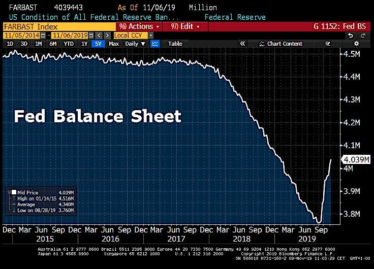 Holger Zschaepitz on X: "In case you missed it: #Fed balance sheet  expansion continues as Fed keeps buying more US debt. Total assets rose by  another $19.6bn to $4,039.4bn, equal to 18.8%