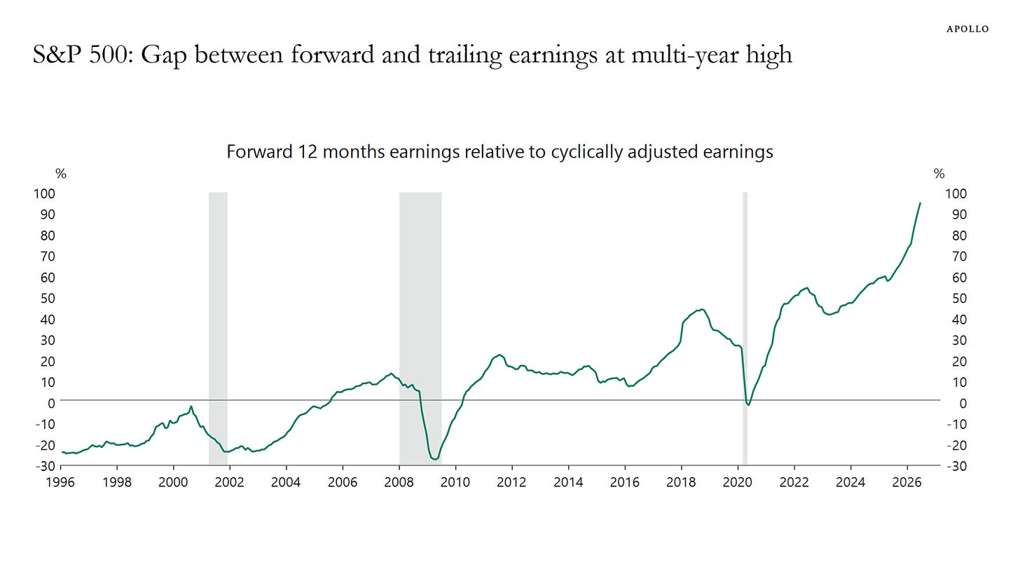 S&P 500: Gap between forward and trailing earnings at multi-year high S&P 500: Gap between forward and trailing earnings at multi-year high