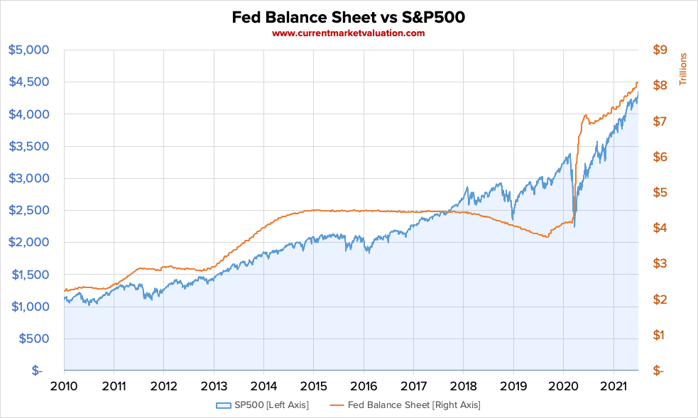 Quantitative Easing's Affect on Asset Prices and Interest Rates