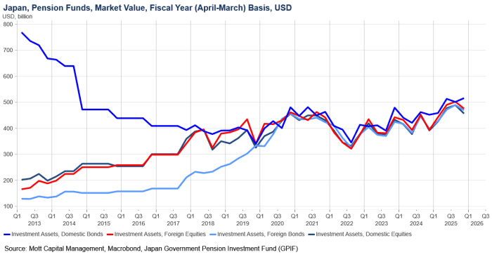 Opinion: Japan's $1.8 trillion pension giant might bring money home. That could jolt U.S. stocks and the Fed. - MarketWatch Opinion: Japan's $1.8 trillion pension giant might bring money home. That could jolt U.S. stocks and the Fed. - MarketWatch