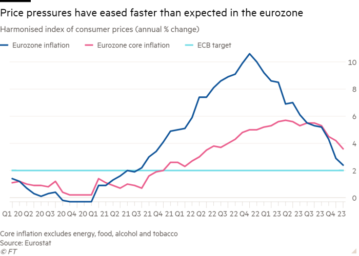 Line chart of harmonised index of consumer prices (annual % change) showing price pressures have eased faster than expected in the eurozone Line chart of harmonised index of consumer prices (annual % change) showing price pressures have eased faster than expected in the eurozone