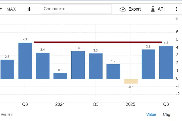 Market 12/23: GDP Q3 4.3% Thổi Bay Mọi Dự Báo