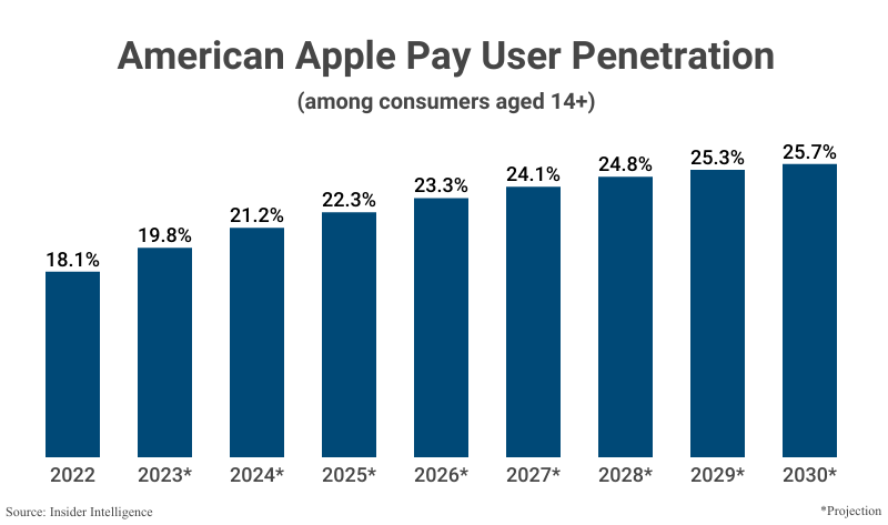 Bar Graph: American Apple Pay User Penetration among consumers aged 14+ from 2022 (18.1%) according to Insider Intelligence and projected to 2030 (25.7%) Bar Graph: American Apple Pay User Penetration among consumers aged 14+ from 2022 (18.1%) according to Insider Intelligence and projected to 2030 (25.7%)