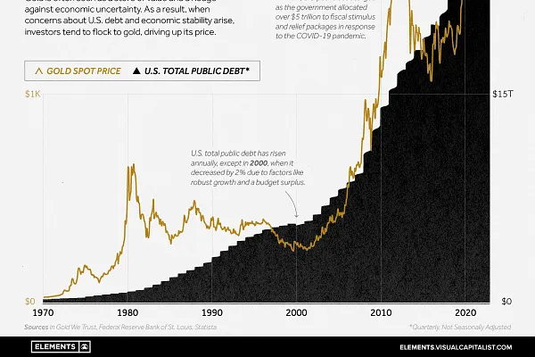 Gold: Debasement Trade And The Era of Uncertainty