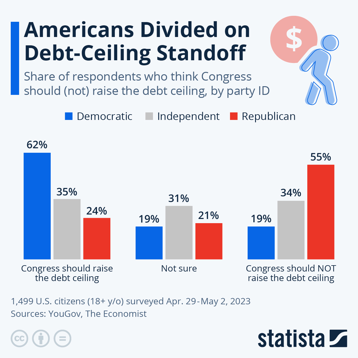 Infographic: Americans Divided on Debt-Ceiling Standoff | Statista Infographic: Americans Divided on Debt-Ceiling Standoff | Statista