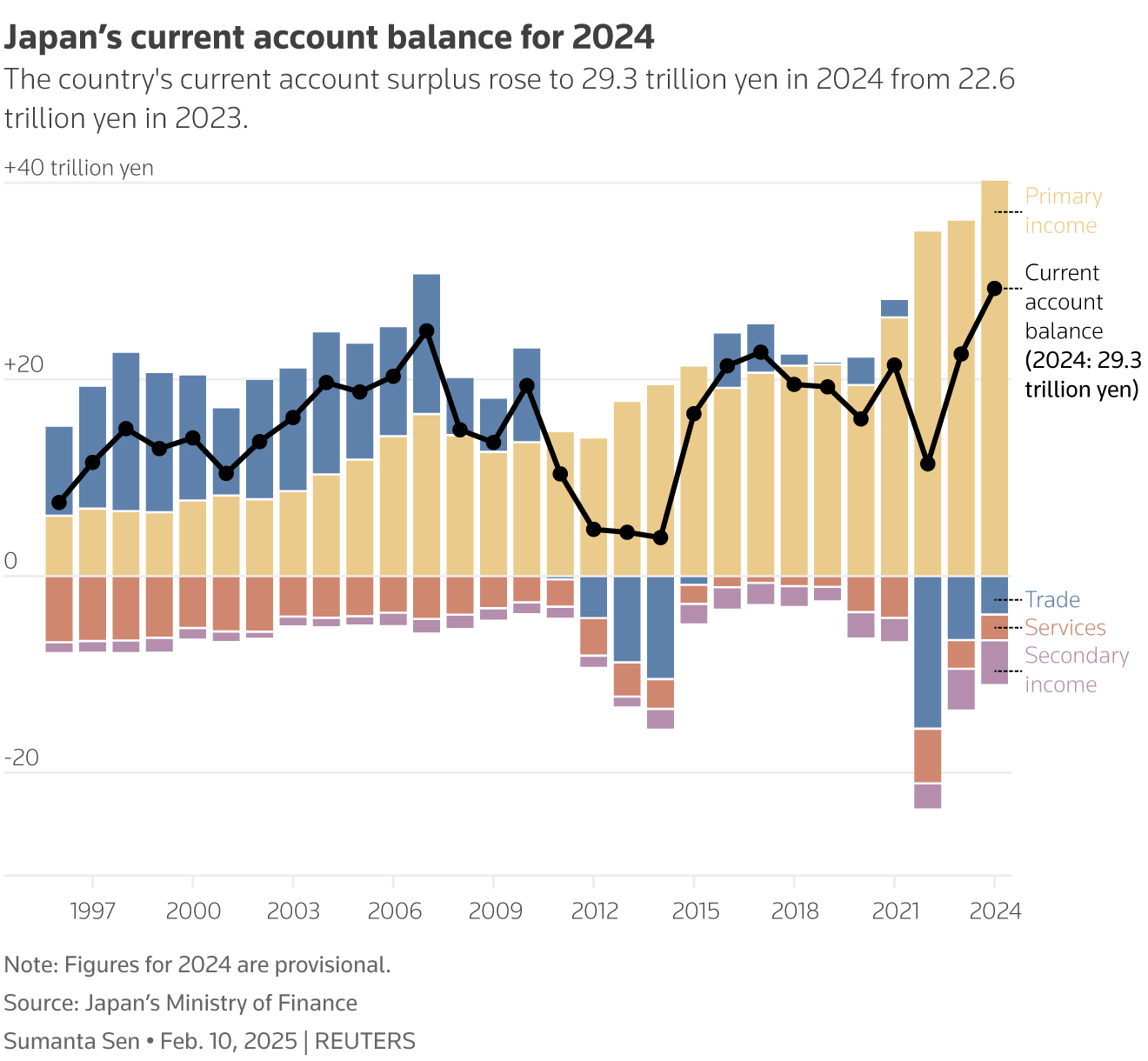 Japan runs record current account surplus in 2024 on foreign investment returns | Reuters Japan runs record current account surplus in 2024 on foreign investment returns | Reuters