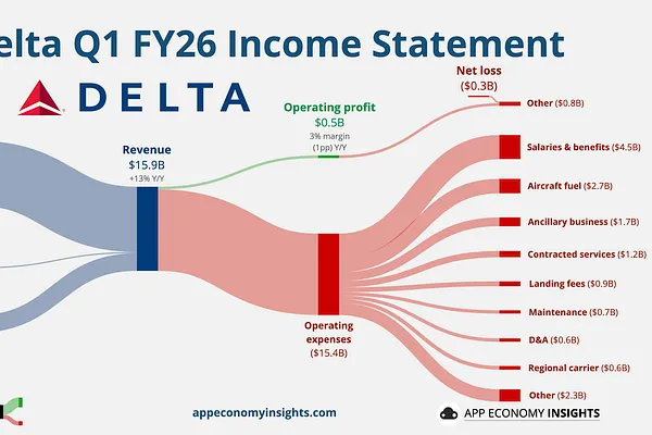 US Airlines Q1/2026: Sold-Out Flights, But Profits Wiped Out