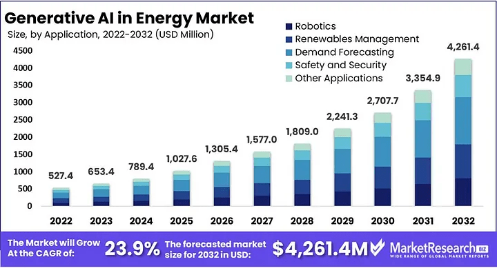 Generative A.I. Market in energy Generative A.I. Market in energy