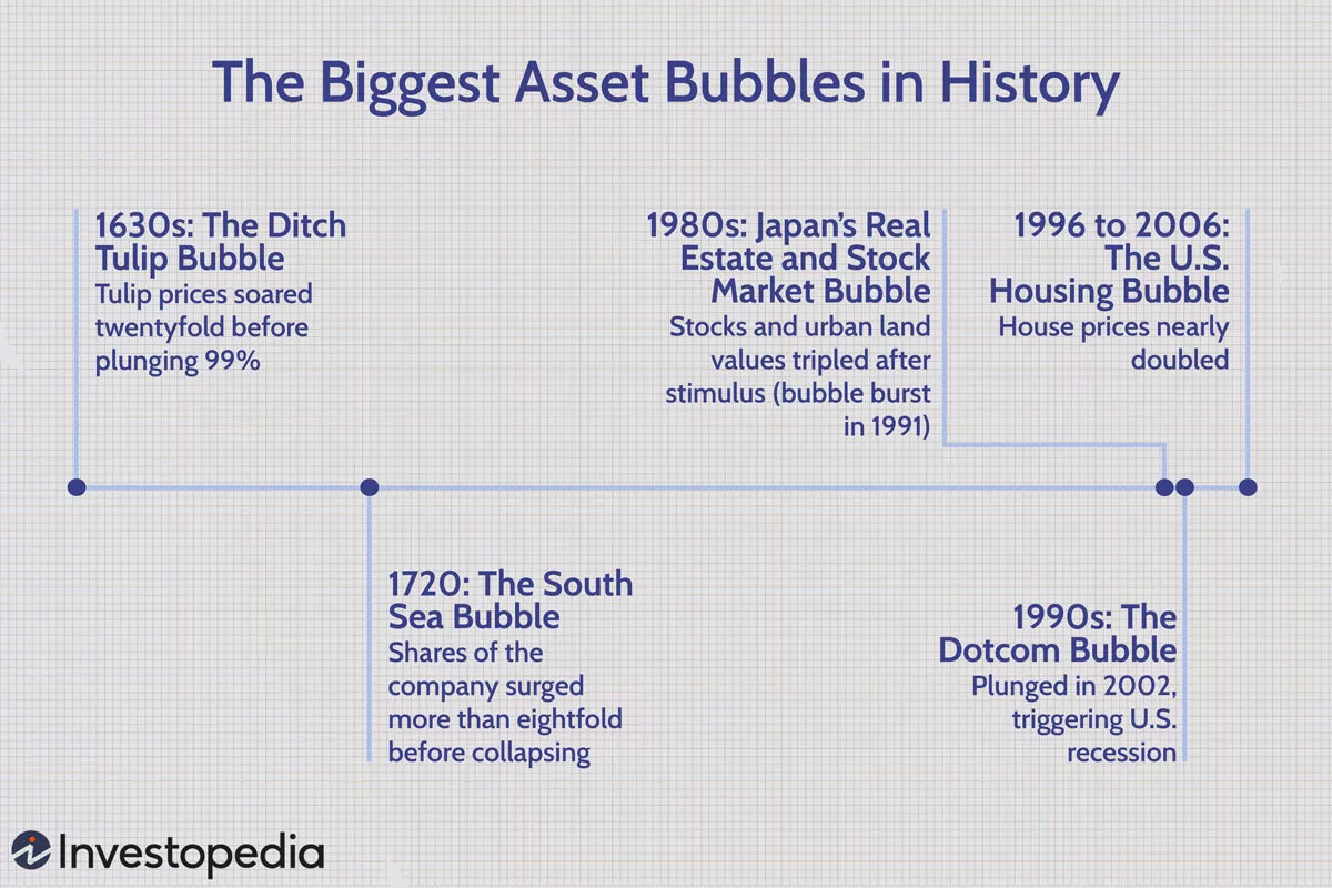 Asset Bubbles Through History Asset Bubbles Through History