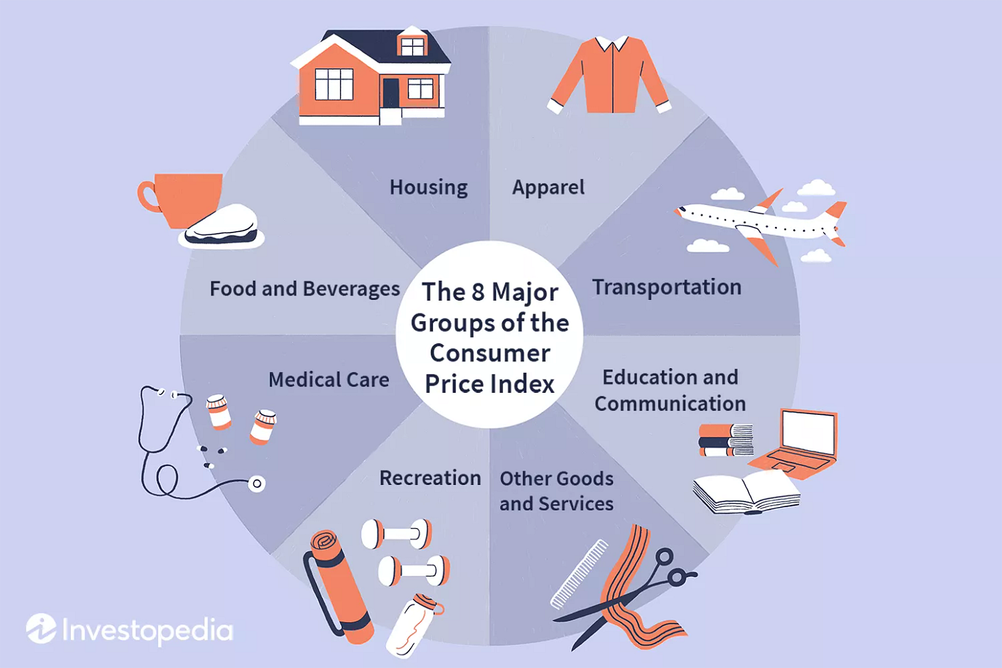 8 main groups of the consumer price index 8 main groups of the consumer price index