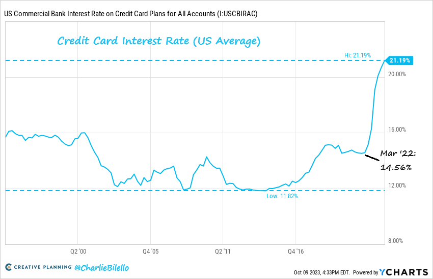 Average credit card rate at 21.2%, highest ever. Image