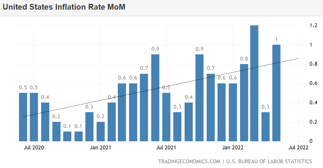 US May inflation index US May inflation index