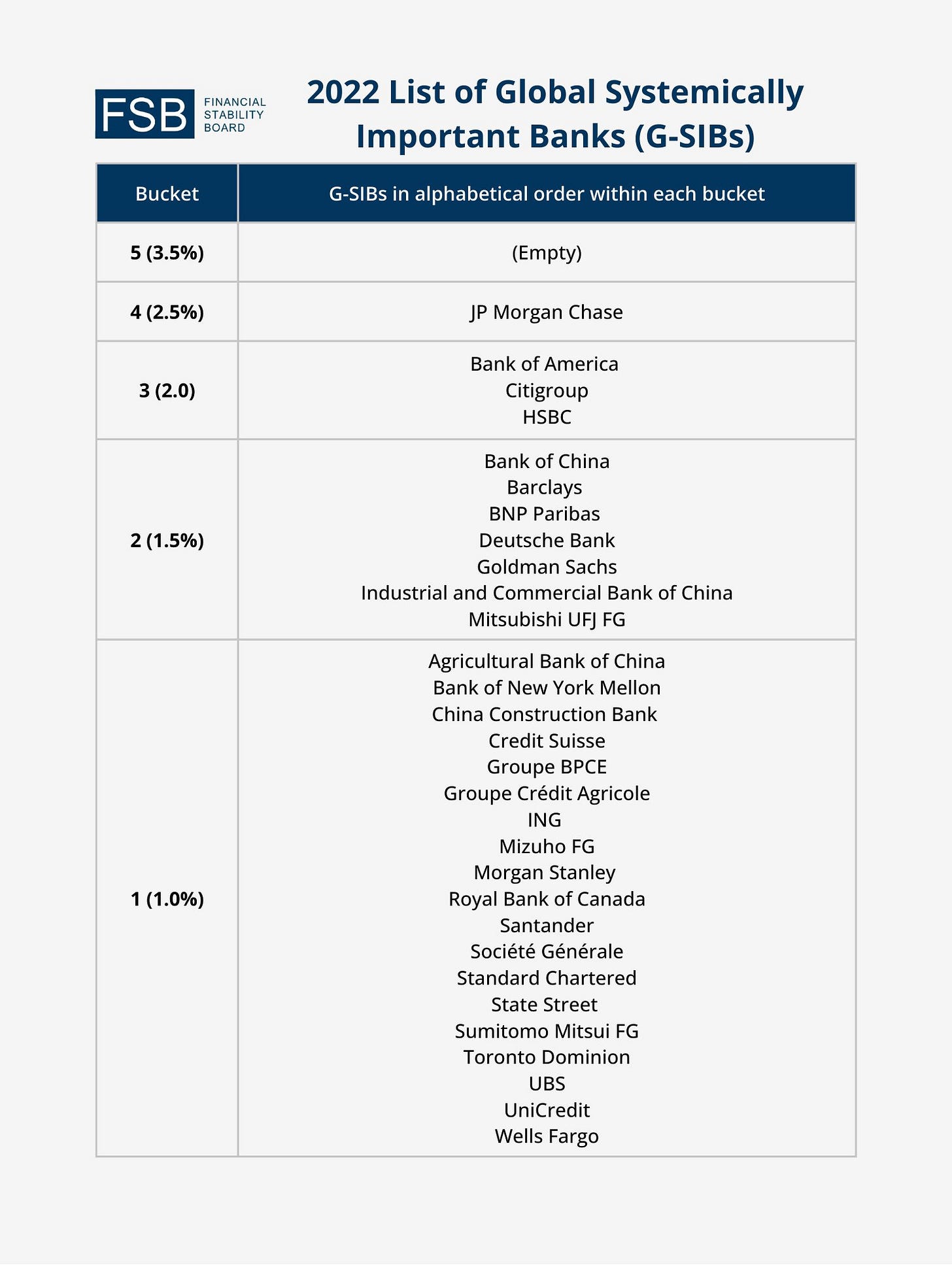 Robert Ruhno 🇺🇸 on X: "G-SIB (Global Systemically Important Bank). D-SIB (Domestic Systemically Important Bank). https://t.co/Ed93RphYwO" / X Robert Ruhno 🇺🇸 on X: "G-SIB (Global Systemically Important Bank). D-SIB (Domestic Systemically Important Bank). https://t.co/Ed93RphYwO" / X