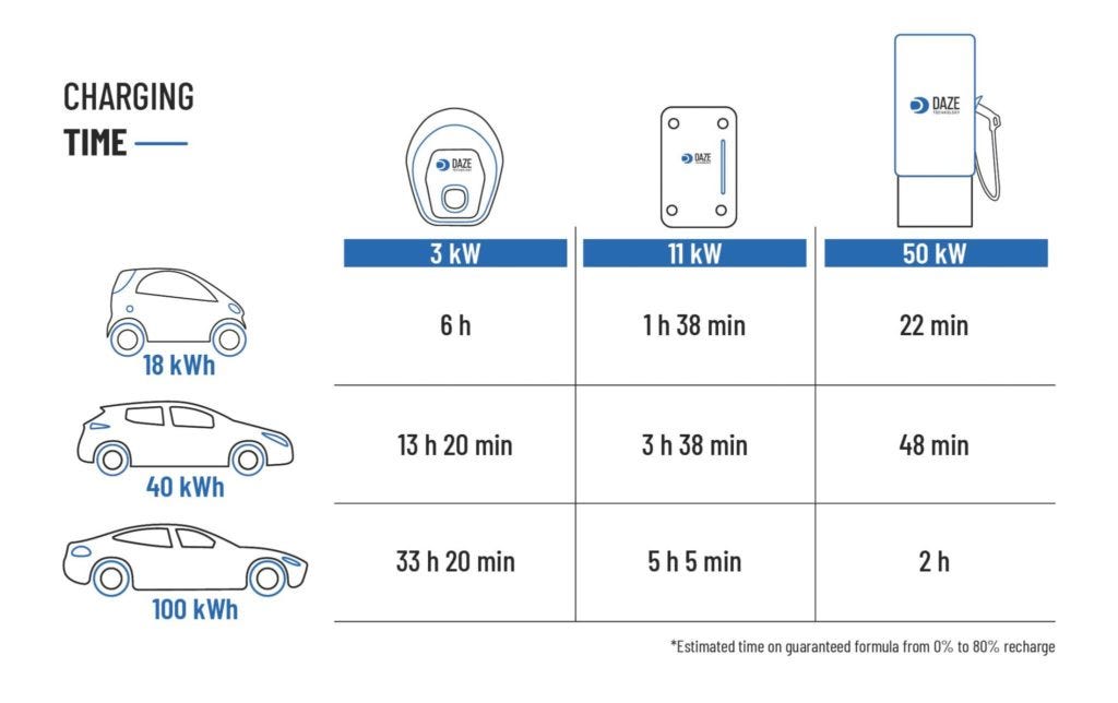 How long does it take to charge an electric vehicle? - Daze How long does it take to charge an electric vehicle? - Daze