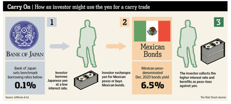 carry trading carry trading