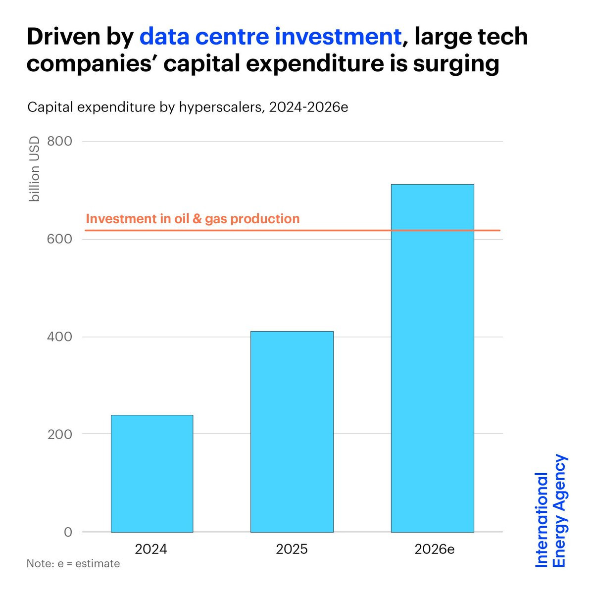Driven by data centre investments, capital expenditure from the largest  tech companies surged to more than $400 billion in 2025 & is set to  increase by 75% this year Spending on AI