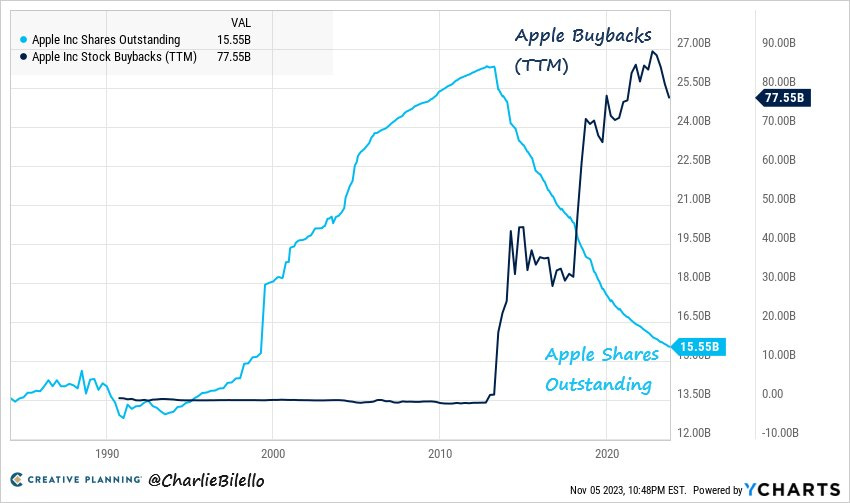 May be an image of text that says "Apple Inc Shares Outstanding Apple Inc Stock Buybacks (TTM) VAL 15.55B 77.55B Apple Buybacks (TTM) 27.00B 90.00B 25.50B 80.00B 77.55B 70.00B 24.00B 22.50B 60.00B 21.00B 50.00฿ 19.50B 00B 18.00B 30.00B 16.50B 20.00B 1990 15.55B ××ש Apple Shares Outstanding 2000 C CREATIVE PLANNING @CharlieBilello 10.00B 13.50B 2010 0.00 12.00B 2020 -10.00B Nov 2023, 10:48PM EST. Powered YCHARTS" May be an image of text that says "Apple Inc Shares Outstanding Apple Inc Stock Buybacks (TTM) VAL 15.55B 77.55B Apple Buybacks (TTM) 27.00B 90.00B 25.50B 80.00B 77.55B 70.00B 24.00B 22.50B 60.00B 21.00B 50.00฿ 19.50B 00B 18.00B 30.00B 16.50B 20.00B 1990 15.55B ××ש Apple Shares Outstanding 2000 C CREATIVE PLANNING @CharlieBilello 10.00B 13.50B 2010 0.00 12.00B 2020 -10.00B Nov 2023, 10:48PM EST. Powered YCHARTS"