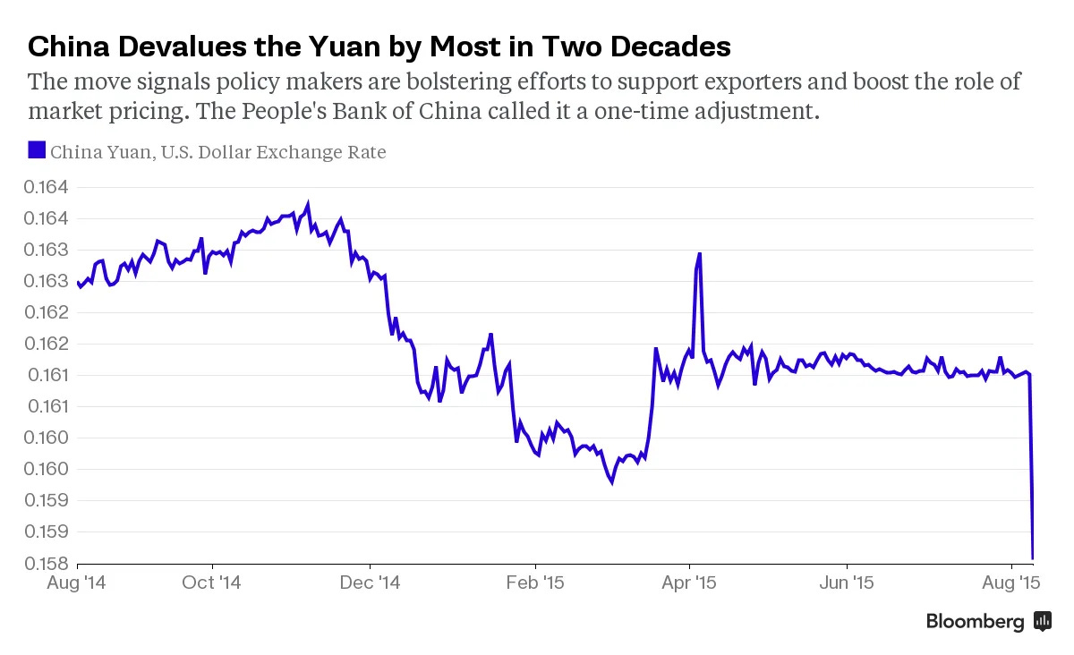 China Rattles Markets With Yuan Devaluation - Bloomberg China Rattles Markets With Yuan Devaluation - Bloomberg