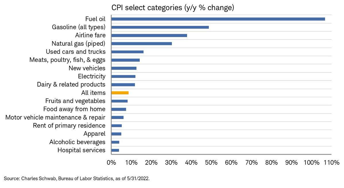 US May inflation index US May inflation index